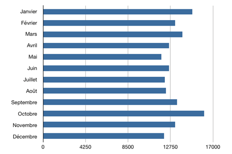 Statistiques